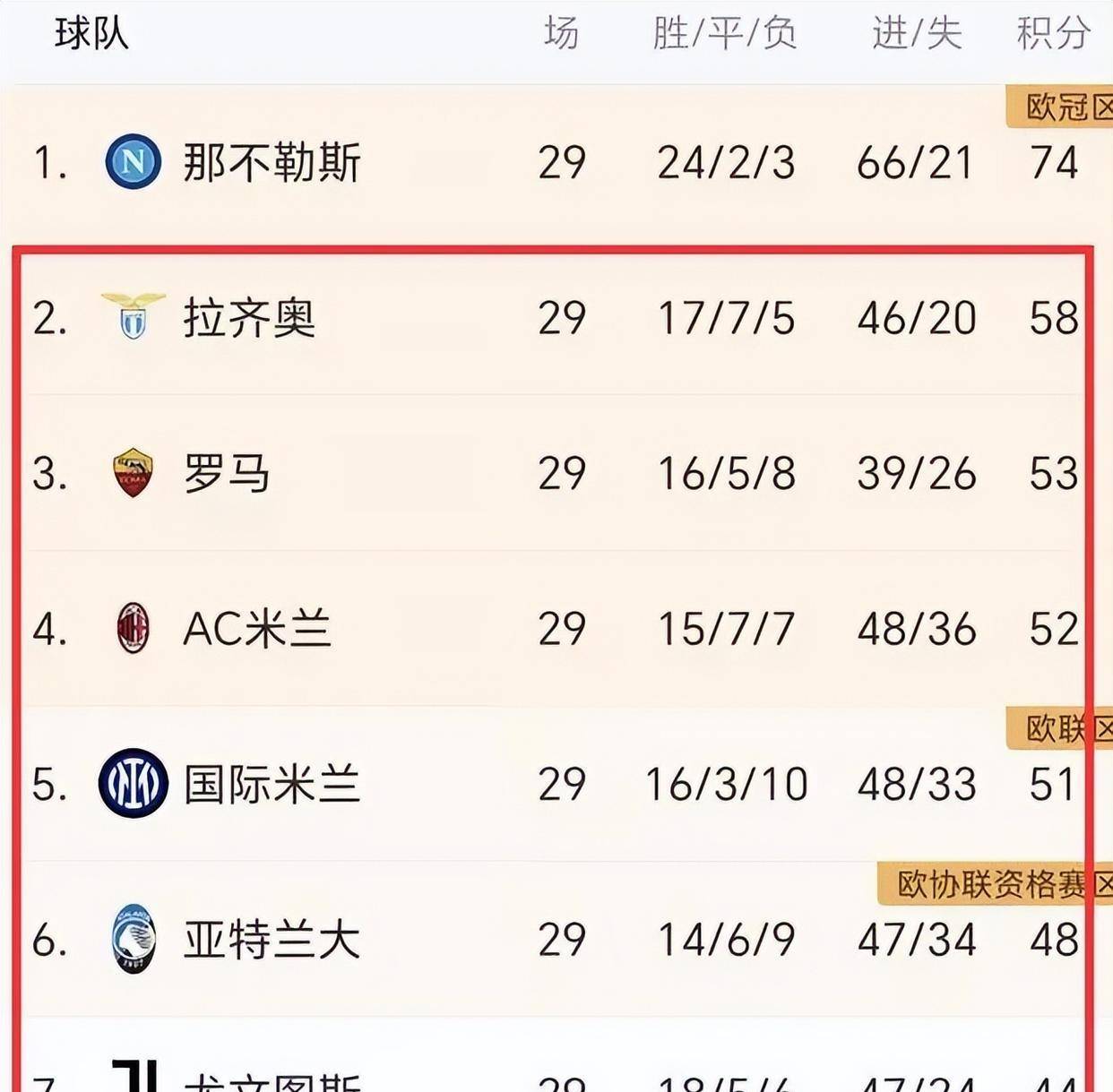 锡耶纳那里拿下意甲最佳球员，助攻领衔罗马双雄的简单介绍