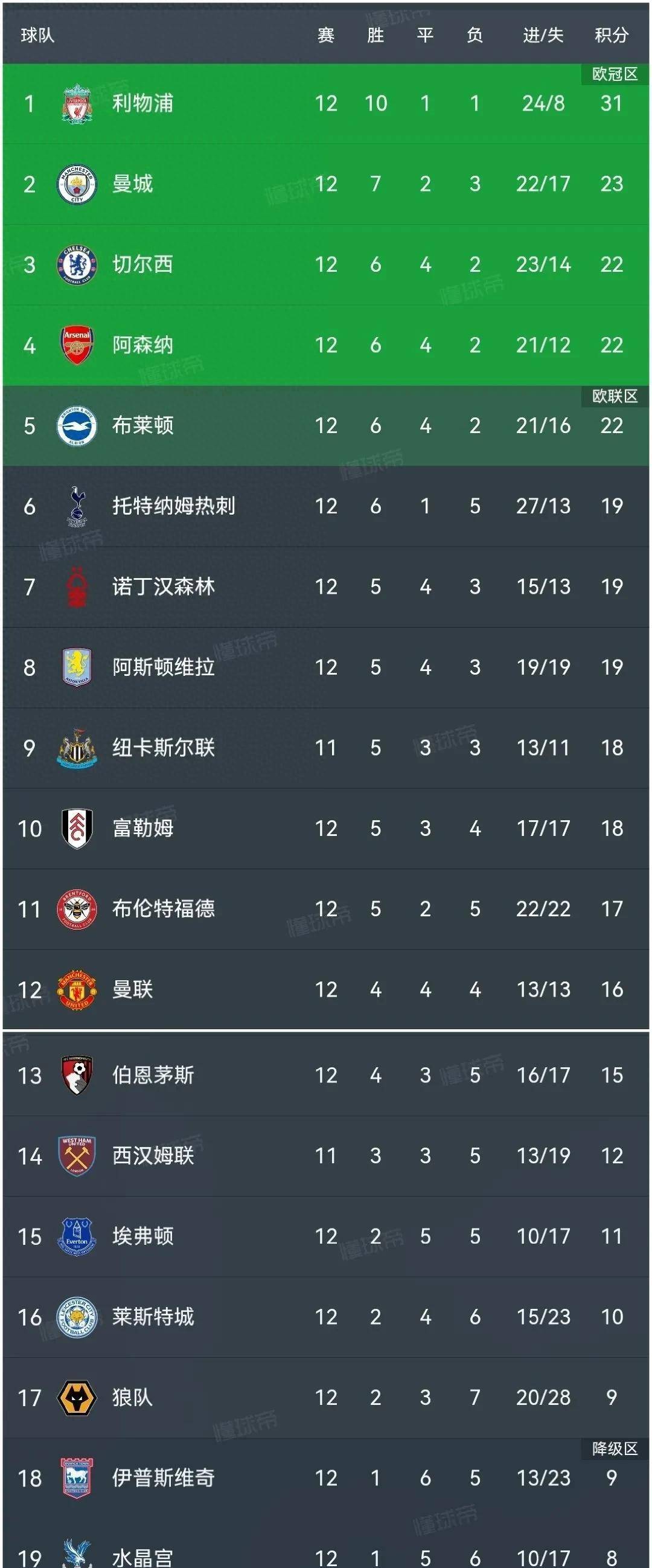 霍芬海姆轻松取胜，继续领跑积分榜的简单介绍
